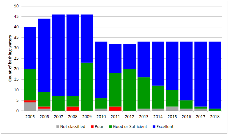 Water quality in Latvian natural sites since 2005.